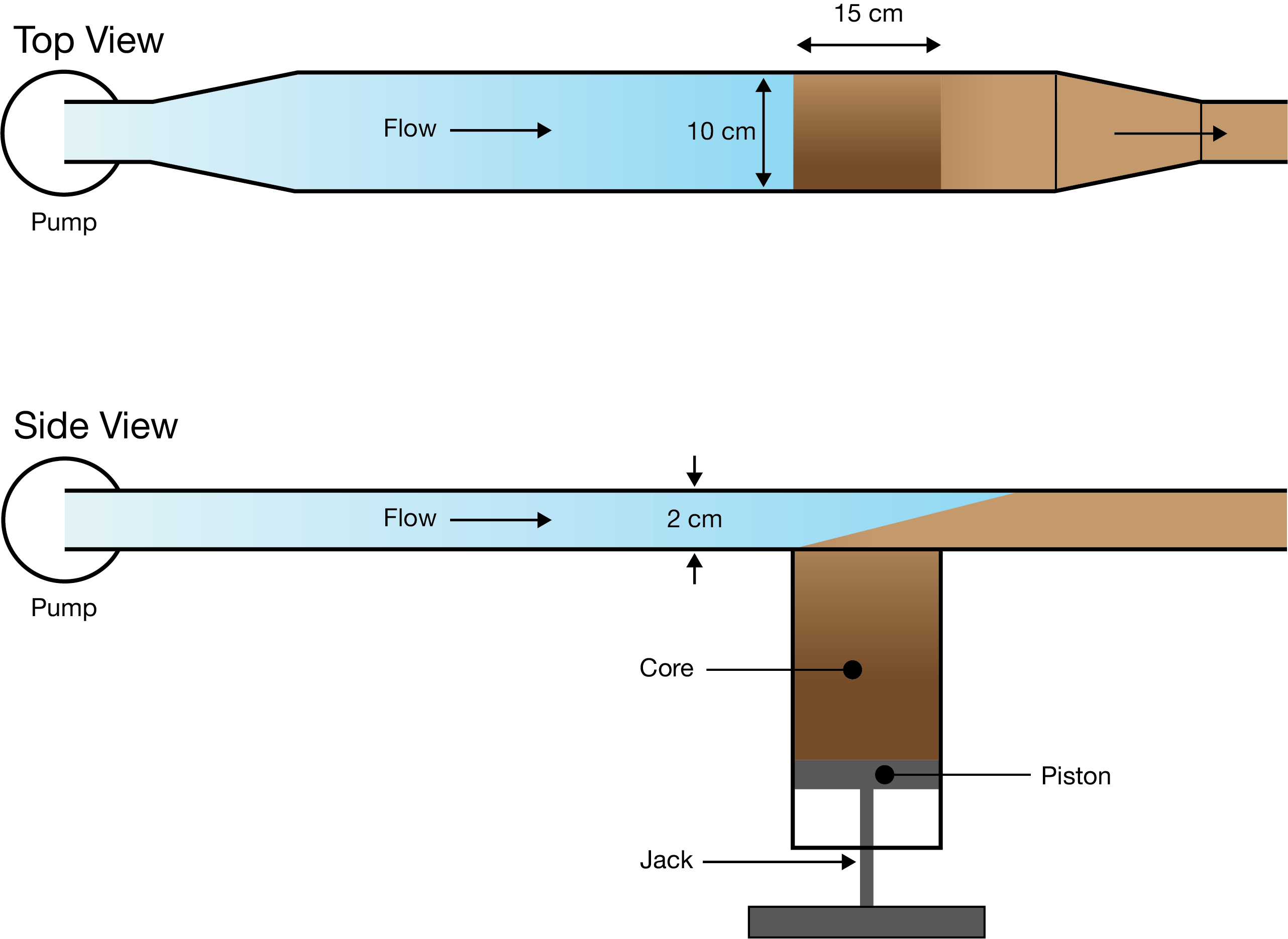 Top and side views of the SEDFlume apparatus, showing the pump, flow channel, sediment core, piston, and jack that raise the core into the flow as its surface erodes.